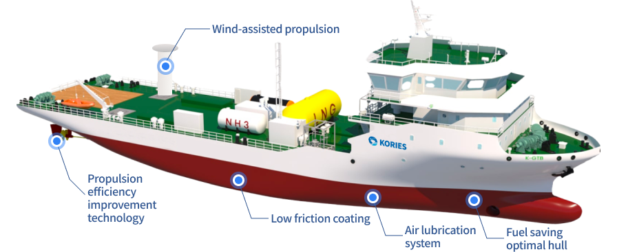 Solar energy, Energy Saving Device (ESD), Wind assisted propulsion, Air Lubrication System, Low friction paint hull cleaning
